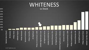 Wejdź i znajdź to, czego szukasz! Bulbfacts Osram Night Breaker Laser Vs Oem Original Headlight Bulbs