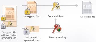 Asymmetric Key Ciphers Practical Cryptography For Developers