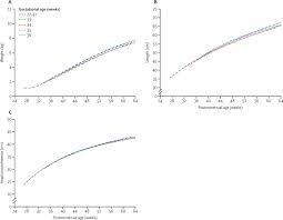 Postnatal Growth Standards For Preterm Infants The Preterm