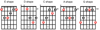 What Is The Caged System The Keys To The Fretboard