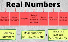 Real numbers include a range of apparently different numbers: What Are Real Numbers And Integers Quora