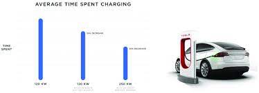 Your tesla charge time is dependent on how full your car's battery is and the type of charging station that you use. Tesla S Latest Ultra Fast V3 Supercharger Can Cut The Charging Time By Download Scientific Diagram