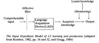 Another Look At Krashen S Language Hypothesis Model This Shows Exactly Where The Affective Filter Comes Int Language Acquisition Bilingual Education Language