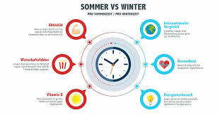 Das veranlasste brüssel dazu, sich mit der einführung einer harmonisierten mitteleuropäischen sommerzeit zu beschäftigen, der die leicht verständliche abkürzung mesz verpasst wurde. Jetzt Abstimmen Sommer Oder Winterzeit Blog Der Knappschaft