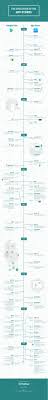 Infographic History Of App Stores In 2020 Messaging App Infographic App