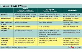 Get accurate and quick reports done at icmr approved. The Different Types Of Covid 19 Tests The Star