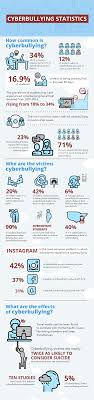 We put together this comprehensive guide on cyberbullying to help make sense of this issue and document strategies to identify and prevent cyberbullying in schools. Guide To Cyberbullying Awareness And Prevention National Council For Home Safety And Security