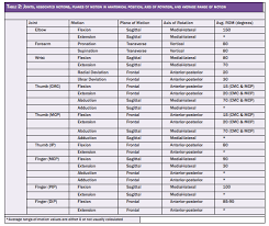 Range Of Motion Chart For All Joints Www Bedowntowndaytona Com