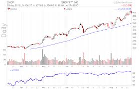 Relative Strength Chartmill Com