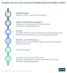 Vertragsbestimmungen für einen privaten kredit. Kredite Und Darlehen Das Wichtigste Auf Einen Blick