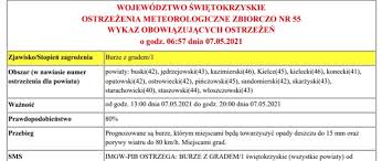 Pilne ostrzeżenia pierwszego i drugiego stopnia imgw. Ostrzezenia Imgw Burze Z Gradem Gmina Bodzechow Portal Gov Pl