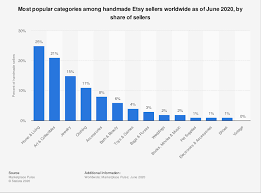 Most experts are predicting that the boost in online sales will stick around, too, which is promising for etsy's continued growth—and with that many options, it's even more important to do the work to get your products and your etsy shop visible. Top Etsy Categories Worldwide 2020 Statista