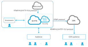 ‎the most simple rtmp streaming application, for streaming video live from your phone to any rtmp url. Inject Online Media Stream