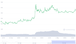 This is probably the most significant criterion, as it enables experts to forecast the future of the coins. Ampleforth Governance Token Forth Price Prediction