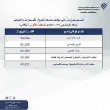 وكانت كلية الطب رائدة في التعليم الطبي للدراسات العليا في المملكة. Ø¬Ø§Ù…Ø¹Ø© Ø§Ù„Ø¥Ù…Ø§Ù… Ø¹Ø¨Ø¯ Ø§Ù„Ø±Ø­Ù…Ù† Ø¨Ù† ÙÙŠØµÙ„ ØªØ¹Ù„Ù† Ø§Ù„Ø¯ÙØ¹Ø© Ø§Ù„Ø£ÙˆÙ„Ù‰ Ù…Ù† Ø§Ù„Ù…Ù‚Ø¨ÙˆÙ„ÙŠÙ† Ù„Ù„Ø¹Ø§Ù… Ø§Ù„Ø¬Ø§Ù…Ø¹ÙŠ 1440 1439 ØµØ­ÙŠÙØ© Ø§Ù„Ù…Ù†Ø§Ø·Ù‚ Ø§Ù„Ø³Ø¹ÙˆØ¯ÙŠØ©ØµØ­ÙŠÙØ© Ø§Ù„Ù…Ù†Ø§Ø·Ù‚ Ø§Ù„Ø³Ø¹ÙˆØ¯ÙŠØ©