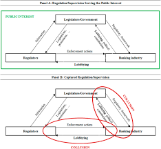 Mar 15, 2017 · these aim to give effect to the. Bank Lobbying Regulatory Capture And Beyond In Imf Working Papers Volume 2019 Issue 171 2019
