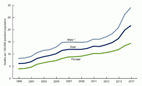 Driven By Suicides And Drug Overdoses U S Life Expectancy