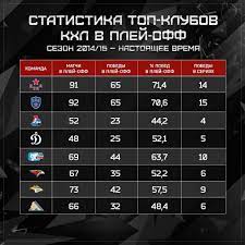 Цска — ска и «ак барс» — «авангард» в финалах конференций кхл. Kluby S Harakterom Kto V Khl Uspeshnee Vseh Igraet V Plej Off