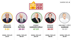 Check spelling or type a new query. Galatasaray Sk On Twitter 4 Sandik Sonuclari Ibrahim Ozdemir 9 Metin Ozturk 29 Esref Hamamcioglu 47 Burak Elmas 38 Yigit Sardan 18 Secim2021 Https T Co Xz6knliw7c