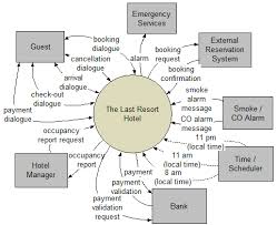 It was created in conceptdraw diagram example of dfd for online store shows the data flow diagram for online store and interactions between the. Context Diagram Mastering Business Analysis