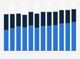 Revenue Of Beiersdorf And Tchibo Maxingvest Group 2017