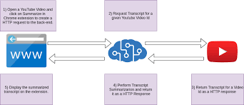 Transcripts may be ordered online through the national student clearinghouse. Crio Projects Youtube Transcript Summarizer Crio Do Project Based Learning Platform For Developers