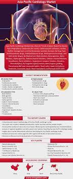 Asia Pacific Cardiology Market Cardiology Competitive Analysis Market Segmentation