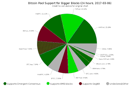 bitcoin pool support for bigger blocks pie chart updated