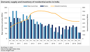 On august 7, 2020, gold prices saw its record peak by surging to rs 56,254 per 10 grams. Low Interest Rates Steady Home Prices To Help Boost Indian Residential Market S P Global Market Intelligence