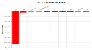 In his example everytime a button is p… Top 10 Downvoted Comments Adjusted For Ea Oc Dataisbeautiful