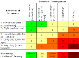 What Is A Risk Rating How Do I Do A Risk Assessment