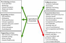 Manage all your bills, get payment due date reminders and schedule. Drought And Agricultural Ecosystem Services In Developing Countries Springerlink