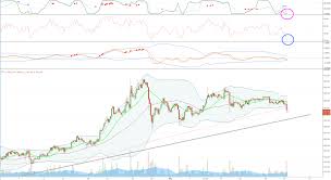 Bitcoin Price Busts Its Bollinger Band