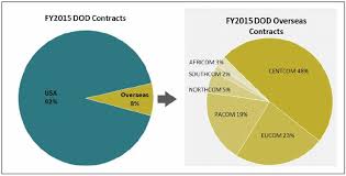 Crs R44010 Defense Acquisitions How And Where Dod Spends