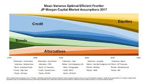 Heres A Portfolio Based On Jp Morgans 2017 Outlook Etf Com