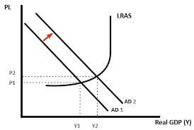 Check spelling or type a new query. How Does The Multiplier Effect Influence Fiscal Policy Economics Help