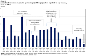 Census In Brief Recent Trends For The Population Aged 15 To
