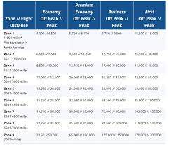British Airways Executive Club Part 7 Top 7 Avios