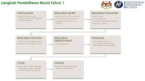 Saran saya, gunakanlah komputer yang normal dengan koneksi internet yang cepat saat mendaftar. Permohonan Murid Tahun 1 2021 2022 Online Malaysia Portal Online