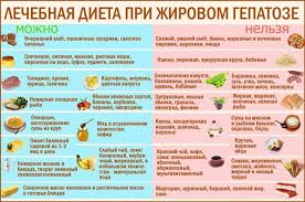 диета при жировом гепатозе печени примерное меню на неделю Dieta Pri Nachalnoj Stadii Saharnogo Diabeta Menyu I Rekomendacii