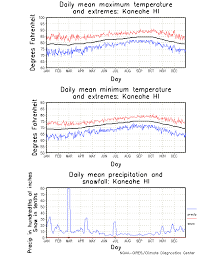 Kaneohe Hawaii Climate Yearly Annual Temperature Average