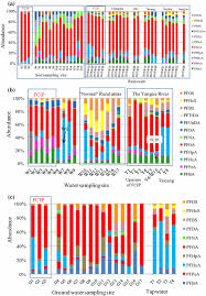 Pfas molecules are made up of a chain of linked carbon and fluorine atoms. Comparison Of The Abundances Of Pfas Isomers In A Soil Rainwater B Download Scientific Diagram