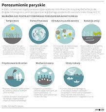 Porozumienie paryskie, pisze on, to tylko listek figowy, pozwalajacy przywodcom robic to co zawsze robili, a potem mowic: Stany Zjednoczone Wracaja Do Paryskiego Porozumienia Klimatycznego Polska Agencja Prasowa Sa