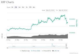 Kripto para fiyatlarının takibi için sıkça kullanılan internet sitesi coinmarketcap, platformundan ripple yazısını kaldırdı. Most Major Coins See Red As Market Corrects Downward Gold In The Green