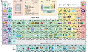 New Interactive Periodic Table Shows How Each Element Influences Daily Life Middle School Science Teaching Chemistry Science Classroom