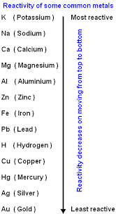 Class Ten Science Metals Reactivity Series
