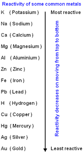 class ten science metals reactivity series