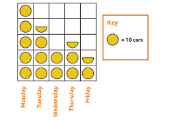 Welcome to the international website for pictogram, a visual language developed for people with limited or no ability to speak, read and write. Pictograms Year 3 P4 Maths Home Learning With Bbc Bitesize Bbc Bitesize