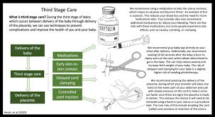 Image result for Active Management of Labor