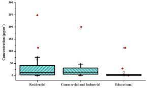 Analysis Of Benzene Air Quality Standards Monitoring Methods And Concentrations In Indoor And Outdoor Environment Sciencedirect